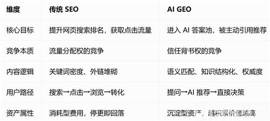 别再死磕 SEO 排名:AI GEO 才是当下更高性价比的获客增收